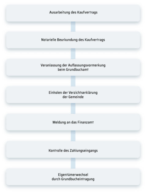 Notarkosten Grundstückskauf ? (Grundbuch-)Kostenrechner